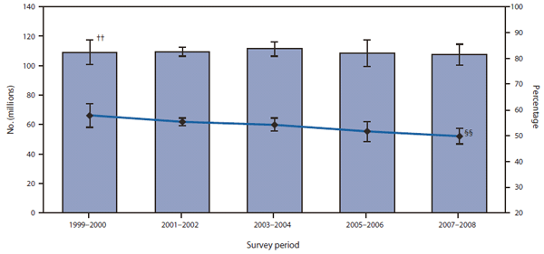 The figure shows age-standardized prevalence and estimated number of adults aged ≥20 years who currently smoke, or have uncontrolled hypertension, or have uncontrolled high levels of cholesterol in the United States, from 1999-2008, according to the National Health and Nutrition Examination Survey. After adjusting for sex, age group, race/ethnicity, and poverty-income ratio, a significant decline in prevalence, from 57.8% (CI = 52.9%-62.5%) to 49.7%, was observed from 1999-2000 to 2007-2008 (p<0.01 for linear trend). However, because of U.S. population growth, the number of persons represented by those prevalences did not change significantly (109 million versus 107 million).